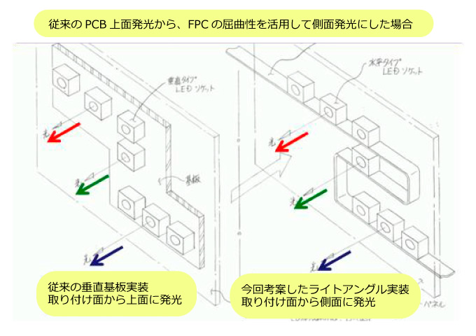 従来のPCB上面発光から、FPCの屈曲性を活用して側面発光にした場合