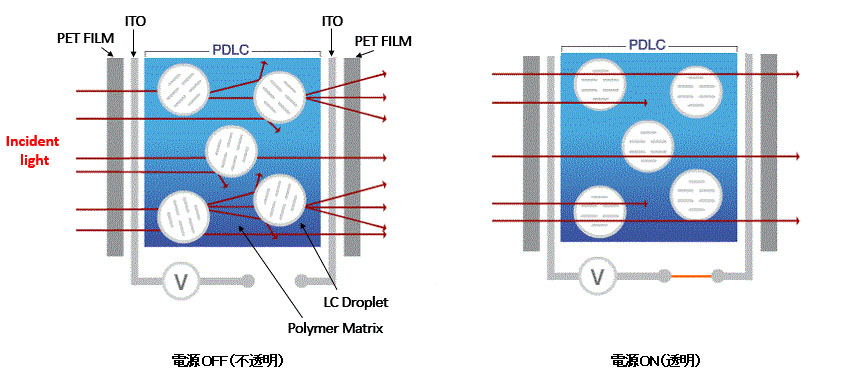 PDLC