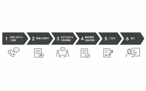 KURO-OBI導入の流れ｜お問い合わせから施工完了までをわかりやすく解説